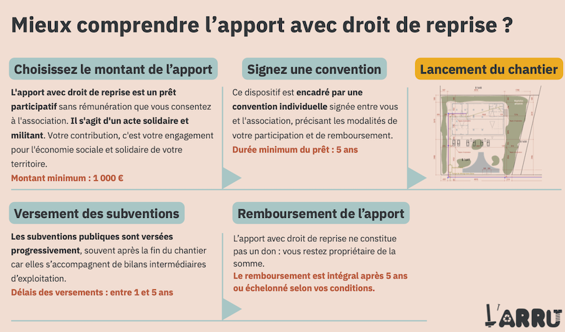Soutenir l'ARRU